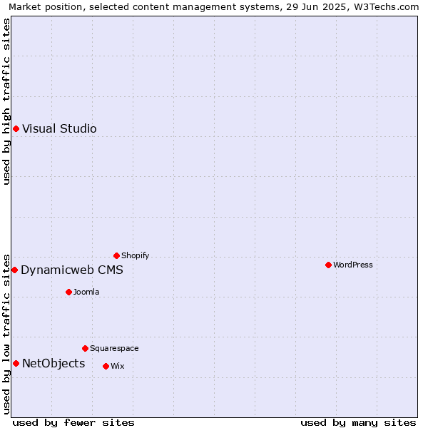 Market position of Visual Studio vs. NetObjects vs. Dynamicweb CMS