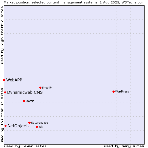 Market position of NetObjects vs. Dynamicweb CMS vs. WebAPP