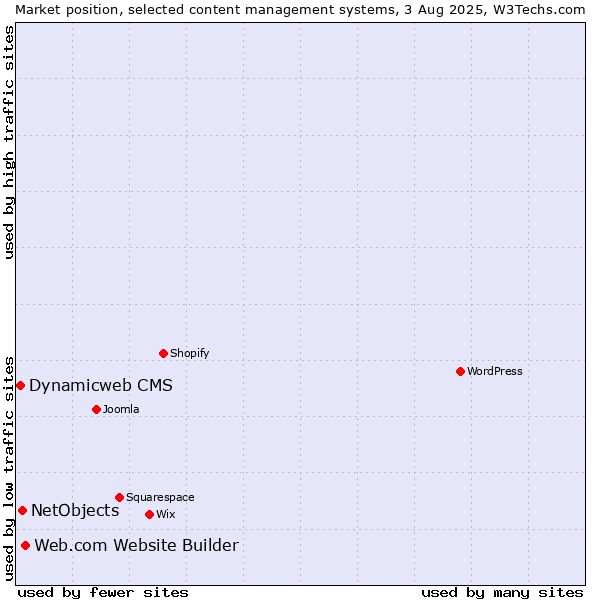 Market position of Web.com Website Builder vs. NetObjects vs. Dynamicweb CMS