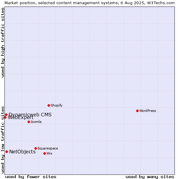 Market position of NetObjects vs. Dynamicweb CMS vs. WebExpert