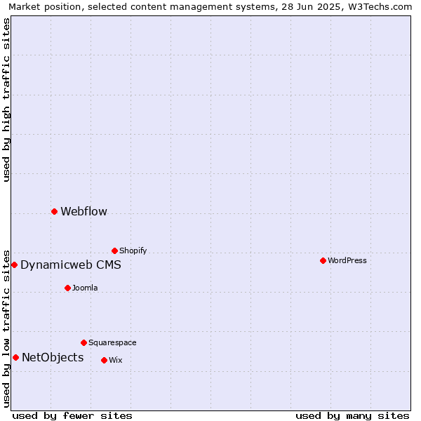 Market position of Webflow vs. NetObjects vs. Dynamicweb CMS