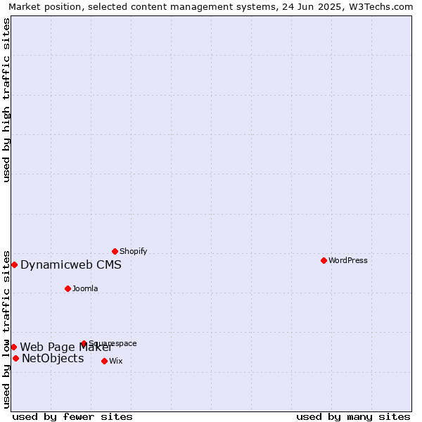 Market position of NetObjects vs. Dynamicweb CMS vs. Web Page Maker