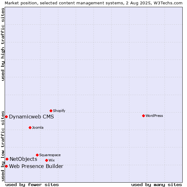 Market position of NetObjects vs. Web Presence Builder vs. Dynamicweb CMS