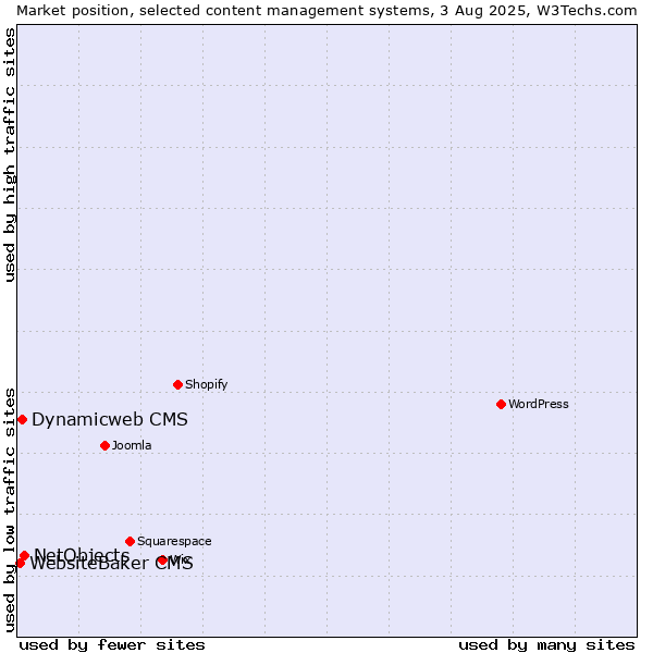 Market position of NetObjects vs. Dynamicweb CMS vs. WebsiteBaker CMS