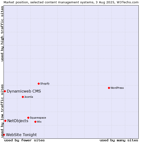 Market position of NetObjects vs. Dynamicweb CMS vs. WebSite Tonight