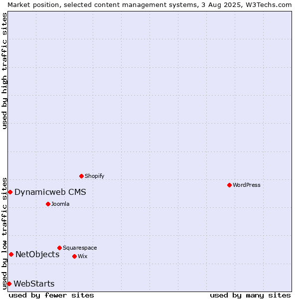 Market position of NetObjects vs. Dynamicweb CMS vs. WebStarts