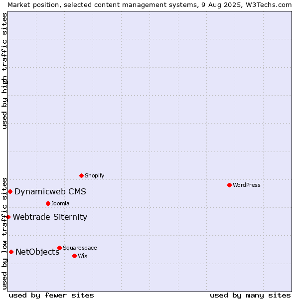 Market position of NetObjects vs. Dynamicweb CMS vs. Webtrade Siternity