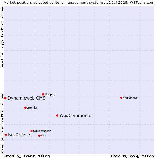 Market position of WooCommerce vs. NetObjects vs. Dynamicweb CMS