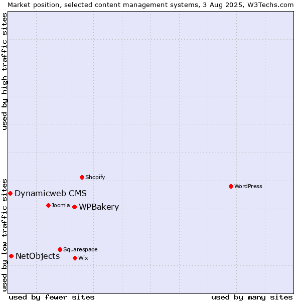 Market position of WPBakery vs. NetObjects vs. Dynamicweb CMS