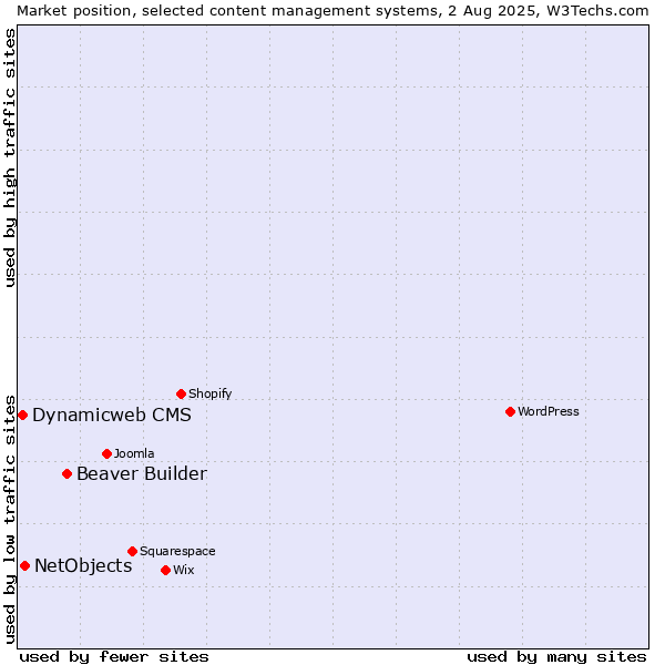 Market position of Beaver Builder vs. NetObjects vs. Dynamicweb CMS