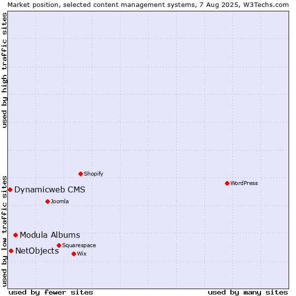 Market position of Modula Albums vs. NetObjects vs. Dynamicweb CMS