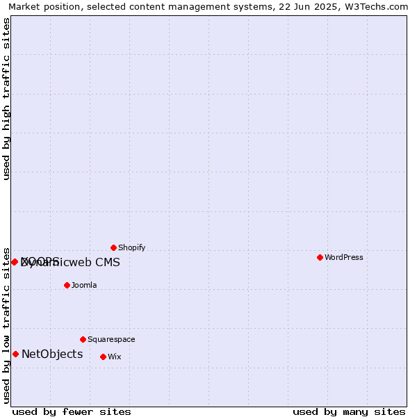 Market position of NetObjects vs. XOOPS vs. Dynamicweb CMS