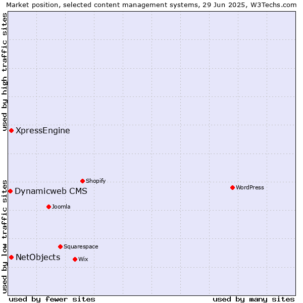 Market position of XpressEngine vs. NetObjects vs. Dynamicweb CMS