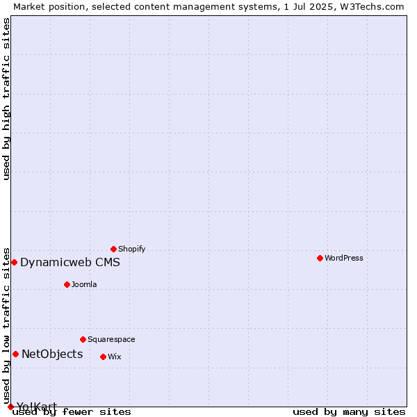 Market position of NetObjects vs. Dynamicweb CMS vs. Yo!Kart