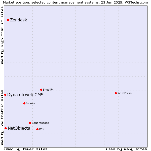 Market position of Zendesk vs. NetObjects vs. Dynamicweb CMS