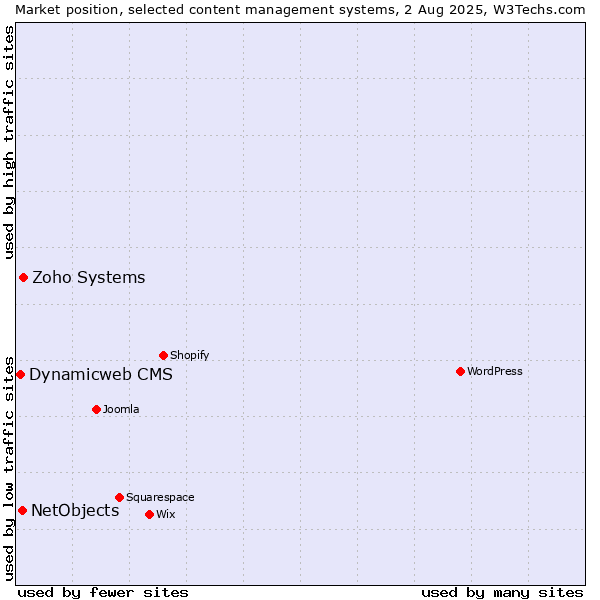 Market position of Zoho Systems vs. NetObjects vs. Dynamicweb CMS