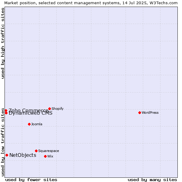 Market position of NetObjects vs. Dynamicweb CMS vs. Zoho Commerce