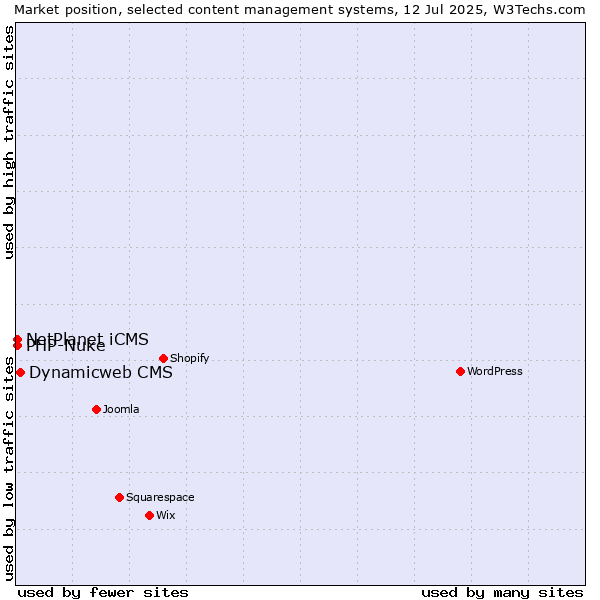 Market position of Dynamicweb CMS vs. PHP-Nuke vs. NetPlanet iCMS
