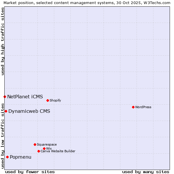 Market position of Popmenu vs. Dynamicweb CMS vs. NetPlanet iCMS