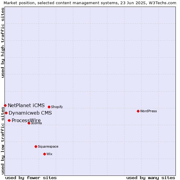 Market position of ProcessWire vs. Dynamicweb CMS vs. NetPlanet iCMS