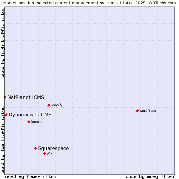 Market position of Squarespace vs. Dynamicweb CMS vs. NetPlanet iCMS