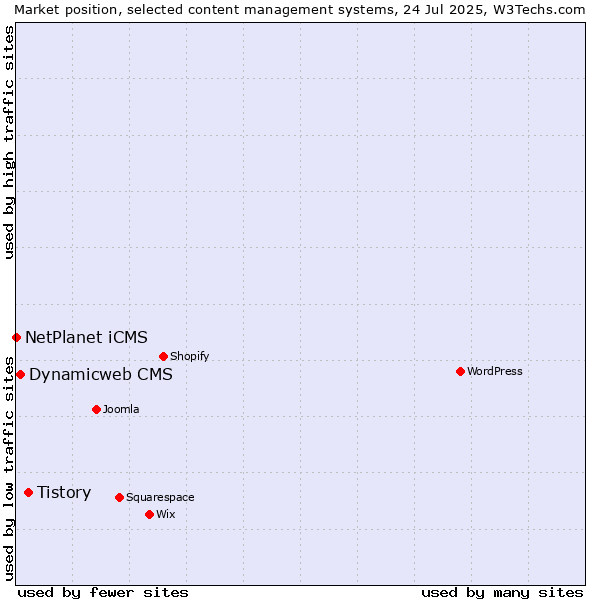 Market position of Tistory vs. Dynamicweb CMS vs. NetPlanet iCMS