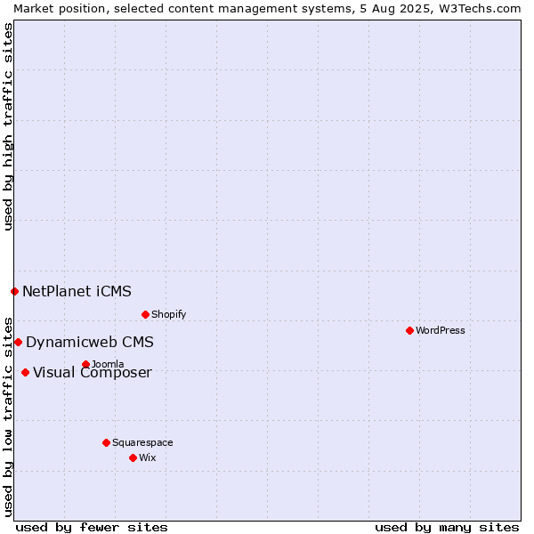 Market position of Visual Composer vs. Dynamicweb CMS vs. NetPlanet iCMS