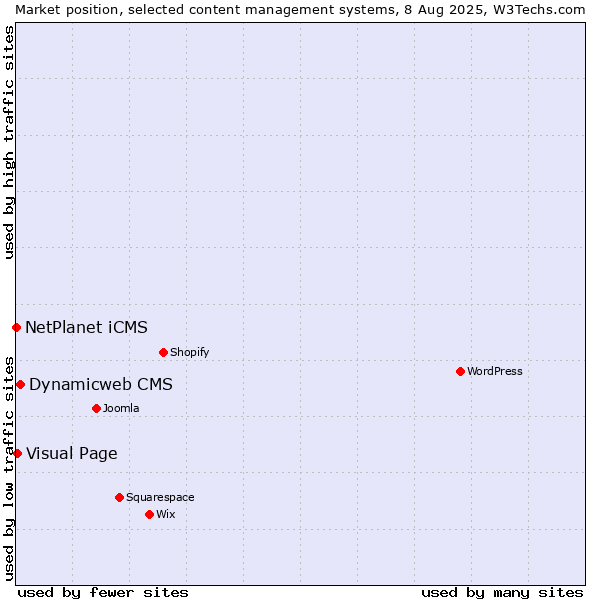 Market position of Dynamicweb CMS vs. Visual Page vs. NetPlanet iCMS