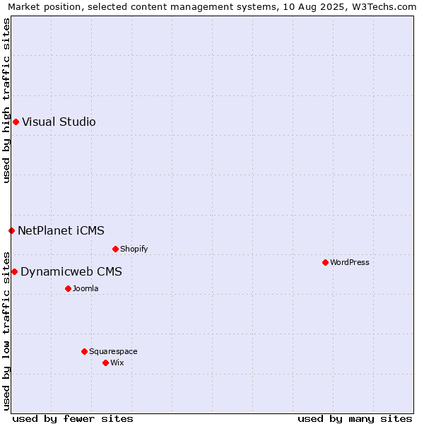 Market position of Visual Studio vs. Dynamicweb CMS vs. NetPlanet iCMS
