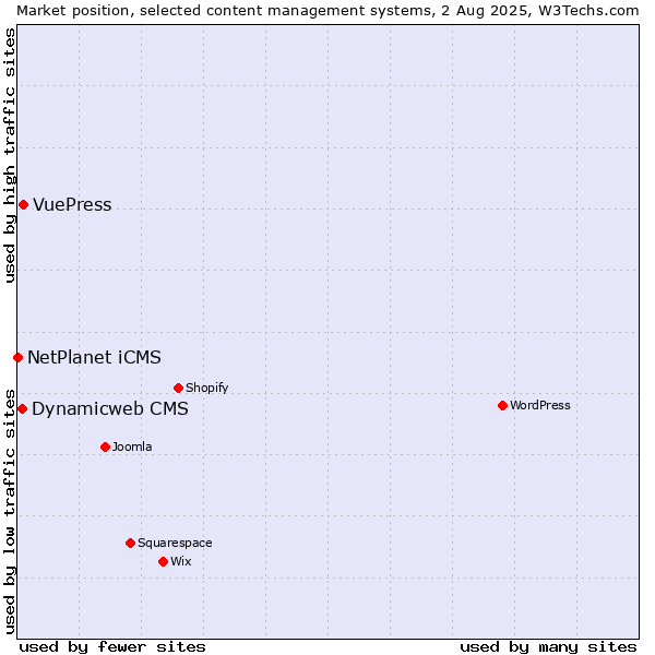Market position of VuePress vs. Dynamicweb CMS vs. NetPlanet iCMS