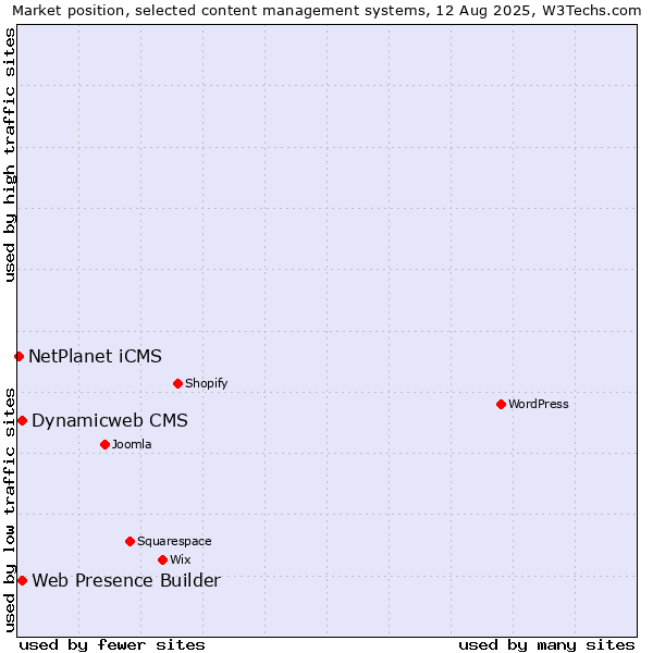 Market position of Web Presence Builder vs. Dynamicweb CMS vs. NetPlanet iCMS