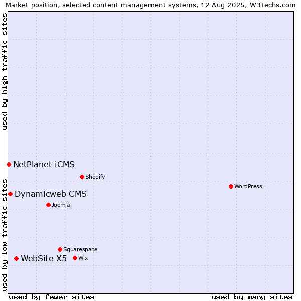 Market position of WebSite X5 vs. Dynamicweb CMS vs. NetPlanet iCMS