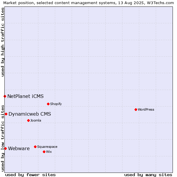 Market position of Dynamicweb CMS vs. Webware vs. NetPlanet iCMS