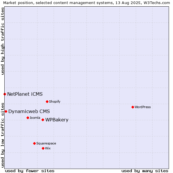 Market position of WPBakery vs. Dynamicweb CMS vs. NetPlanet iCMS