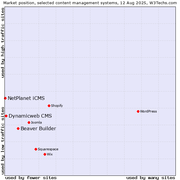 Market position of Beaver Builder vs. Dynamicweb CMS vs. NetPlanet iCMS