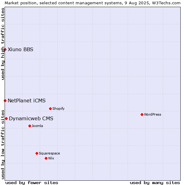 Market position of Dynamicweb CMS vs. NetPlanet iCMS vs. Xiuno BBS