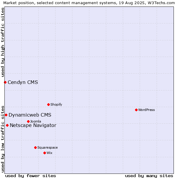 Market position of Netscape Navigator vs. Dynamicweb CMS vs. Cendyn CMS