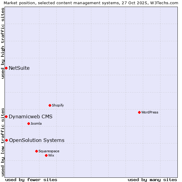 Market position of OpenSolution Systems vs. NetSuite vs. Dynamicweb CMS