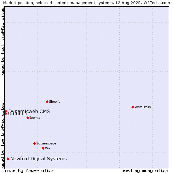 Market position of Newfold Digital Systems vs. Dynamicweb CMS vs. Umbraco