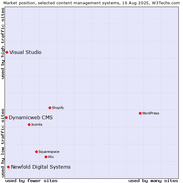 Market position of Newfold Digital Systems vs. Visual Studio vs. Dynamicweb CMS