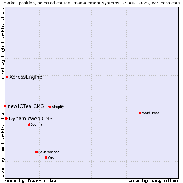 Market position of XpressEngine vs. Dynamicweb CMS vs. newICTea CMS
