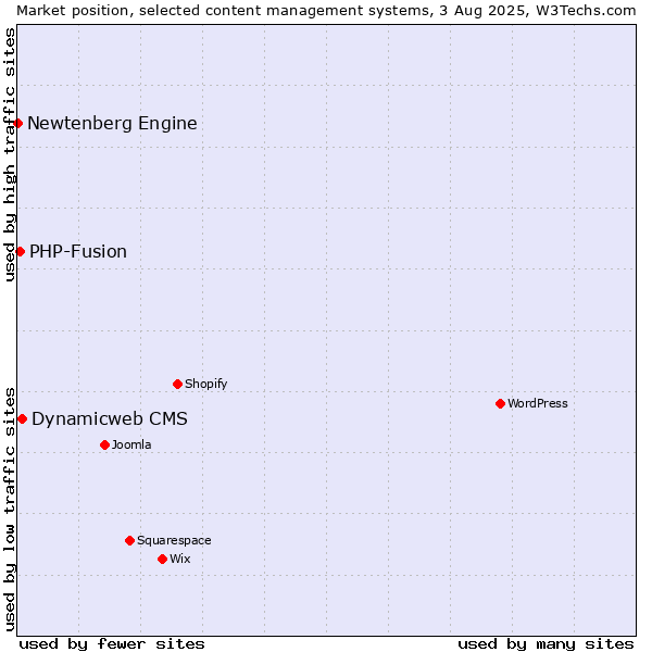 Market position of Dynamicweb CMS vs. PHP-Fusion vs. Newtenberg Engine