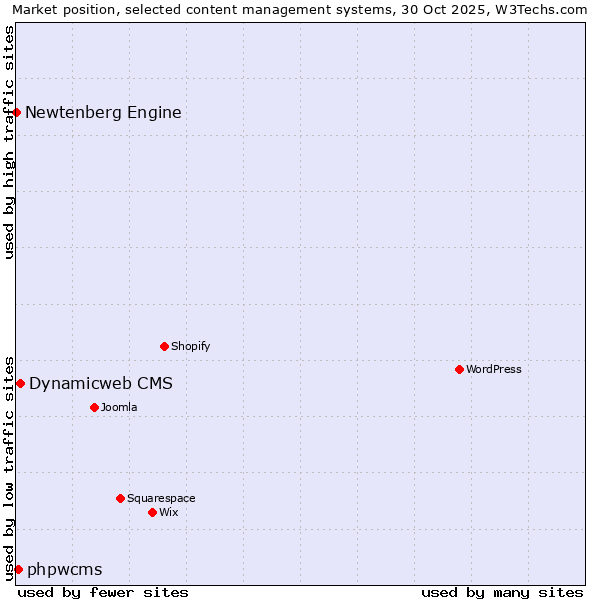Market position of Dynamicweb CMS vs. phpwcms vs. Newtenberg Engine