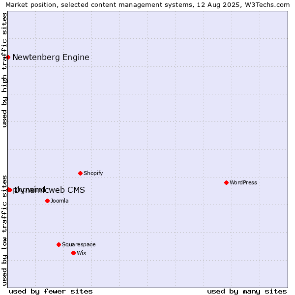 Market position of Dynamicweb CMS vs. phpwind vs. Newtenberg Engine