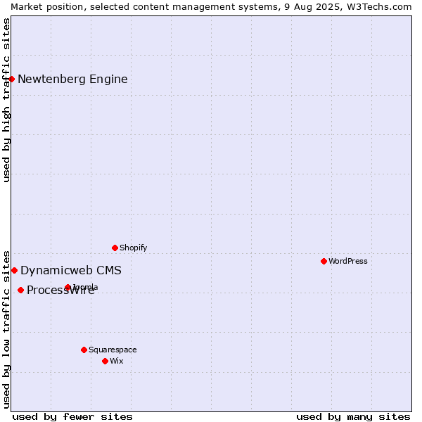 Market position of ProcessWire vs. Dynamicweb CMS vs. Newtenberg Engine