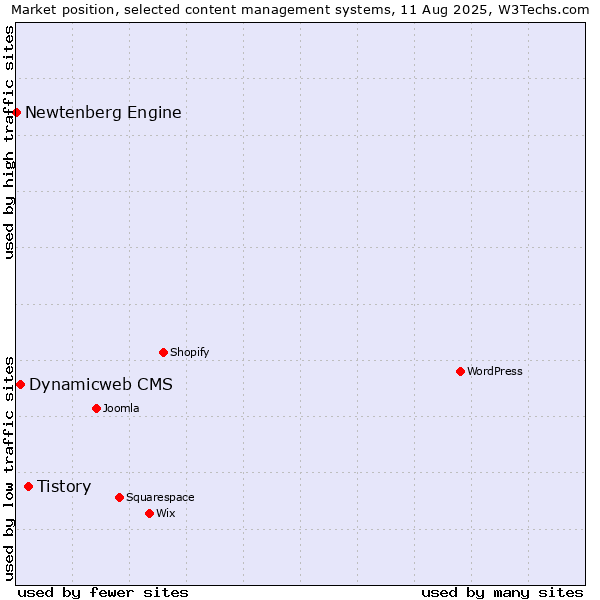 Market position of Tistory vs. Dynamicweb CMS vs. Newtenberg Engine