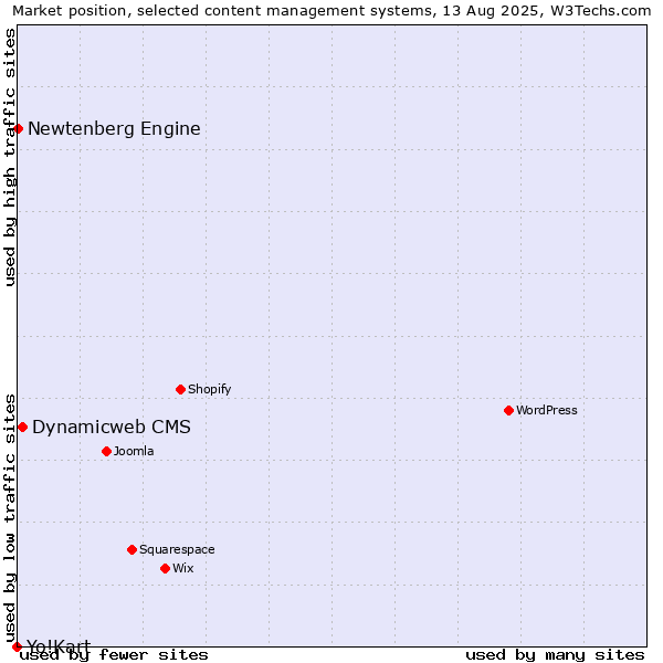 Market position of Dynamicweb CMS vs. Newtenberg Engine vs. Yo!Kart