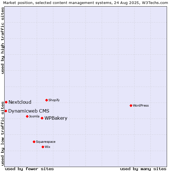 Market position of WPBakery vs. Nextcloud vs. Dynamicweb CMS