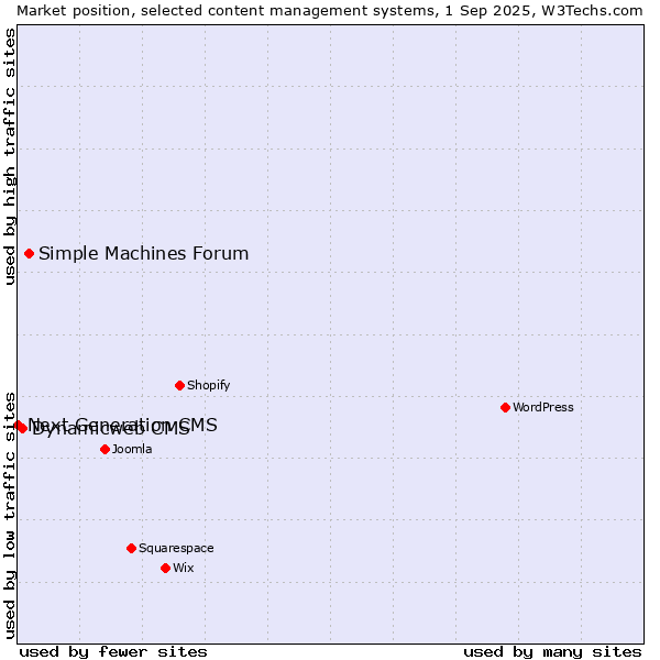 Market position of Simple Machines Forum vs. Dynamicweb CMS vs. Next Generation CMS