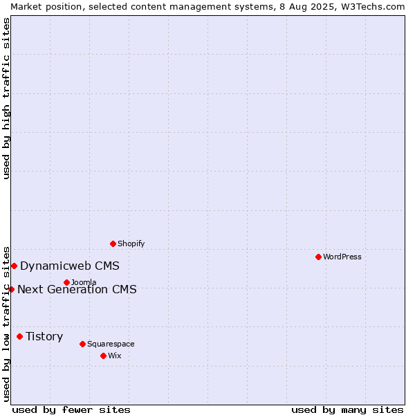 Market position of Tistory vs. Dynamicweb CMS vs. Next Generation CMS